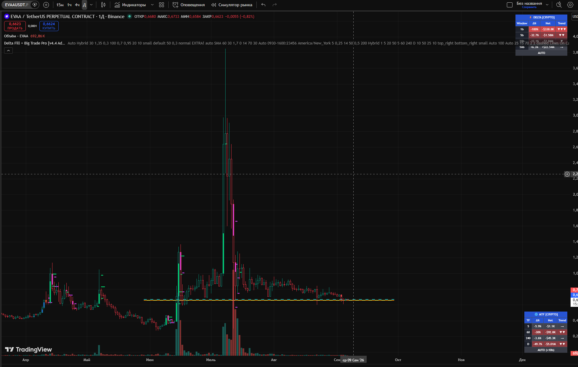 EVAA pump and dump chart &mdash; TradingView 1D candles showing spike to $3.80 then collapse to $0.67