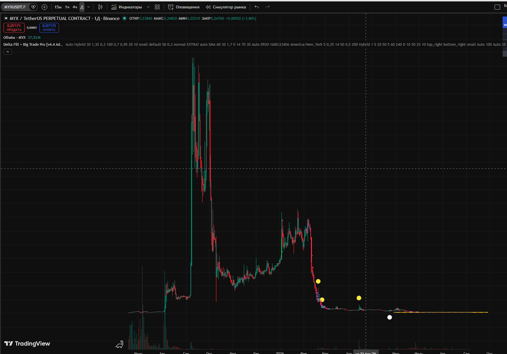 MYX pump and dump chart &mdash; TradingView 1D candles showing spike to $18.65 then collapse to $0.07