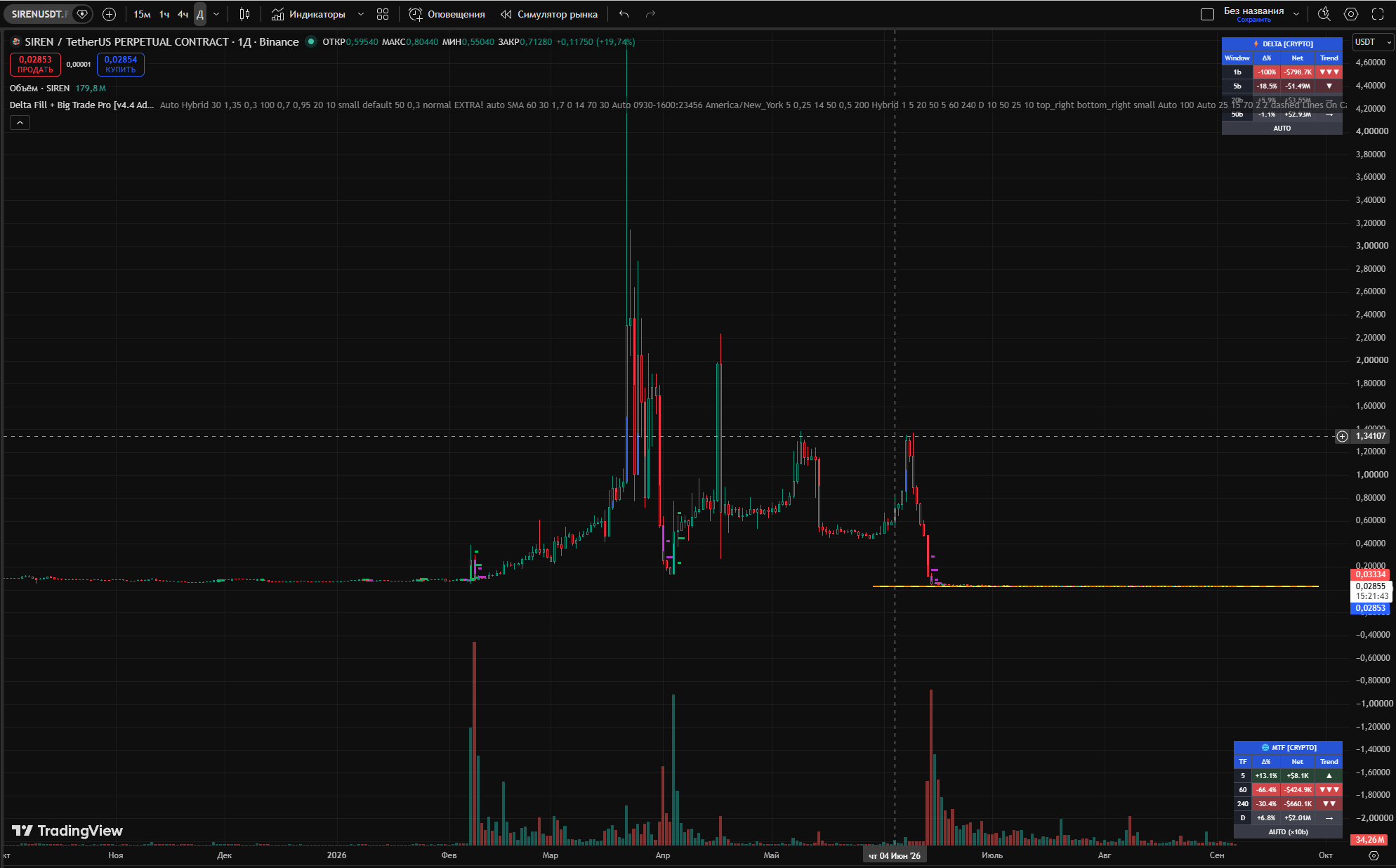 SIREN pump and dump chart &mdash; TradingView 1D candles showing spike from $0.50 to $4.81 then collapse to $0.03